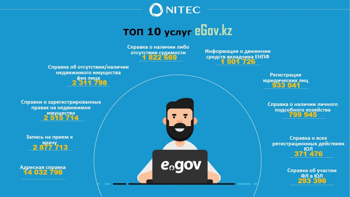 КОЛИЧЕСТВО ПОЛЬЗОВАТЕЛЕЙ «EGOV.KZ» ПОРТАЛА ПРЕВЫШАЕТ 8,6 МИЛЛИОНОВ