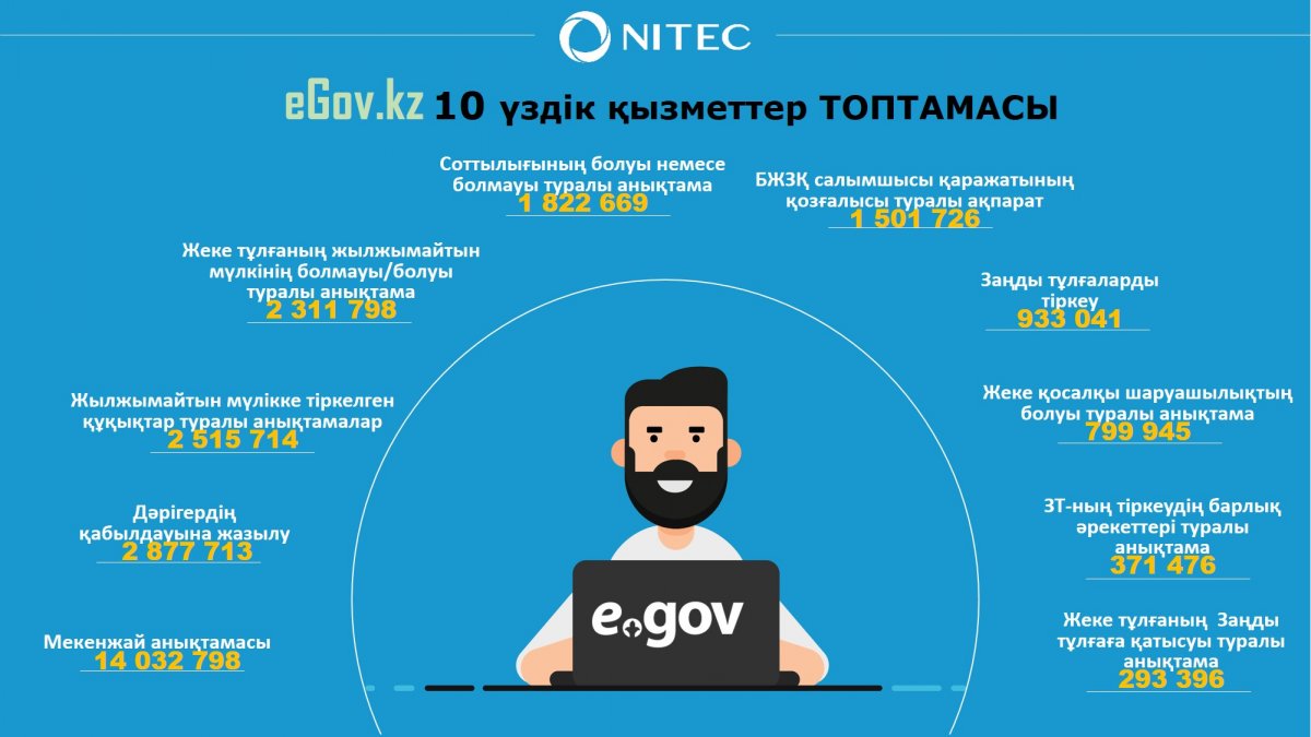 КОЛИЧЕСТВО ПОЛЬЗОВАТЕЛЕЙ «EGOV.KZ» ПОРТАЛА ПРЕВЫШАЕТ 8,6 МИЛЛИОНОВ