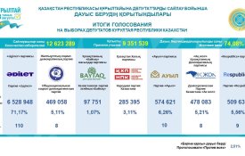 Итоги выборов в Курултай озвучили в ЦИК РК