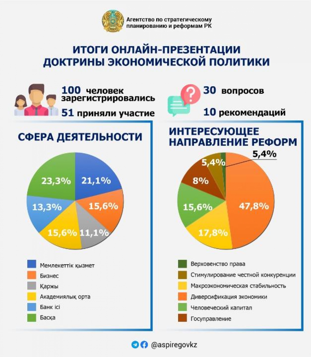 АСПиР представил концептуальные подходы новой экономической политики