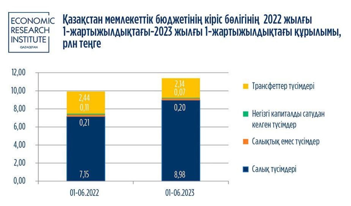 Динамика нефтегазовых доходов продолжает ухудшаться - Финам.Ру
