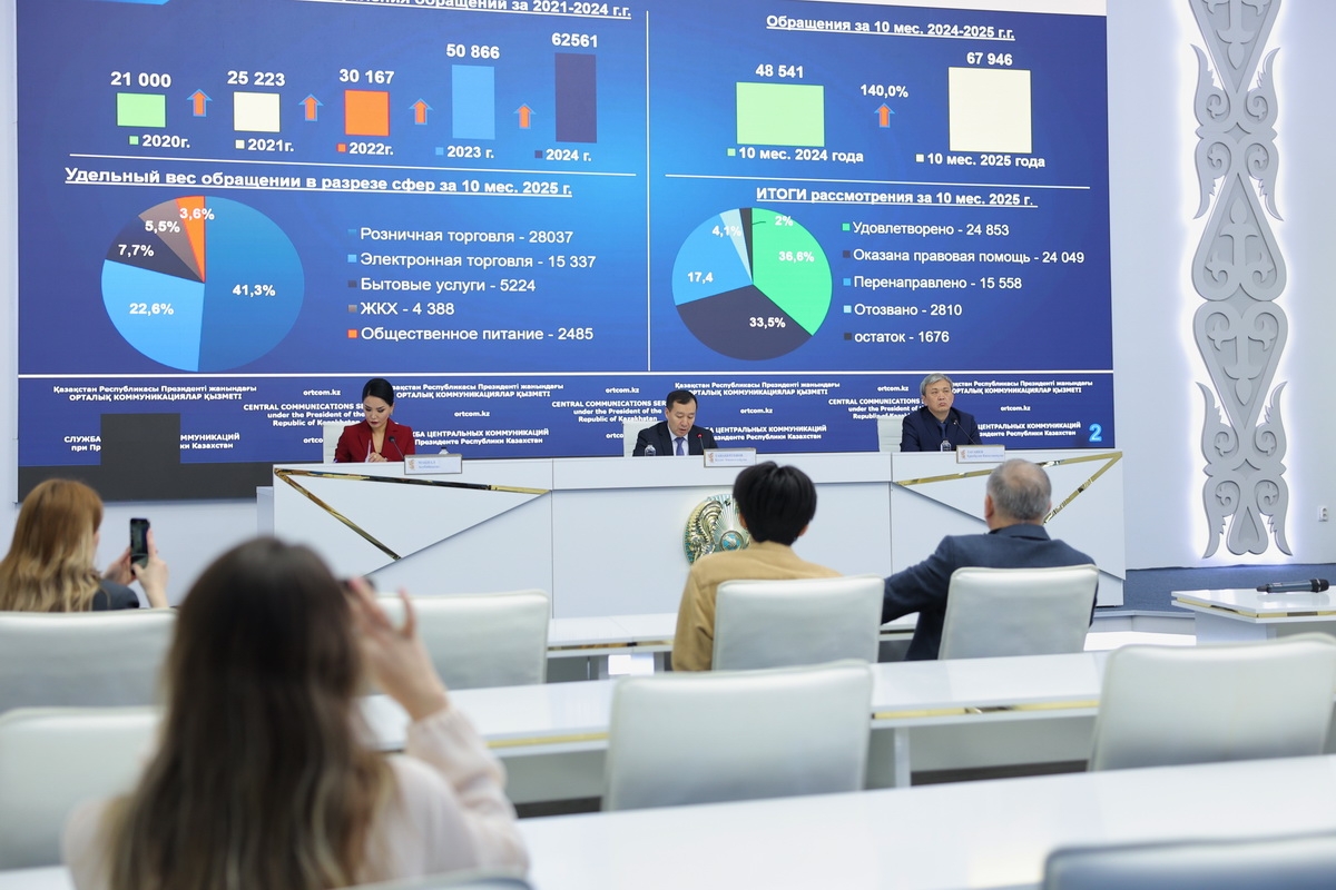 Около 68 тысяч обращений поступило в Комитет по защите прав потребителей в этом году