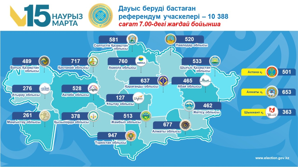 В Казахстане проходит республиканский референдум по новой Конституции