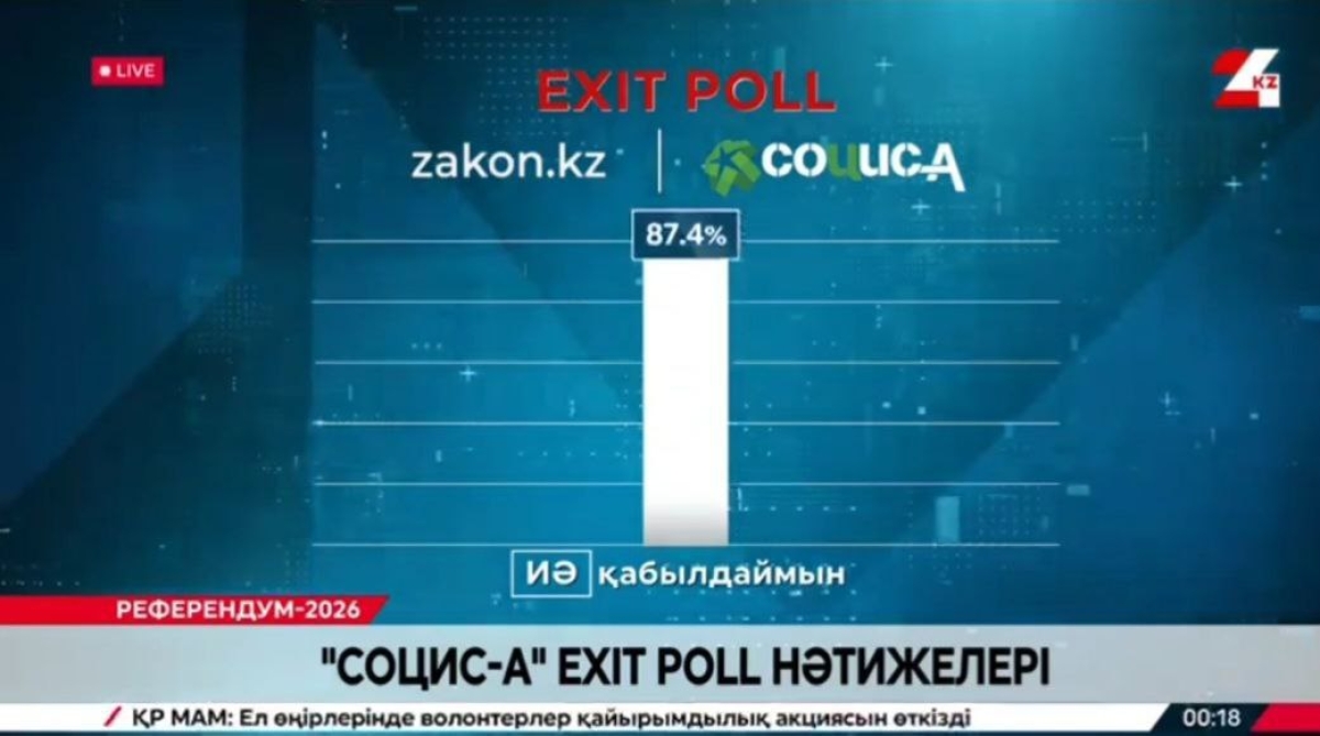 «Социс-А» объявил результаты экзитпола на референдуме по принятию новой Конституции Казахстана